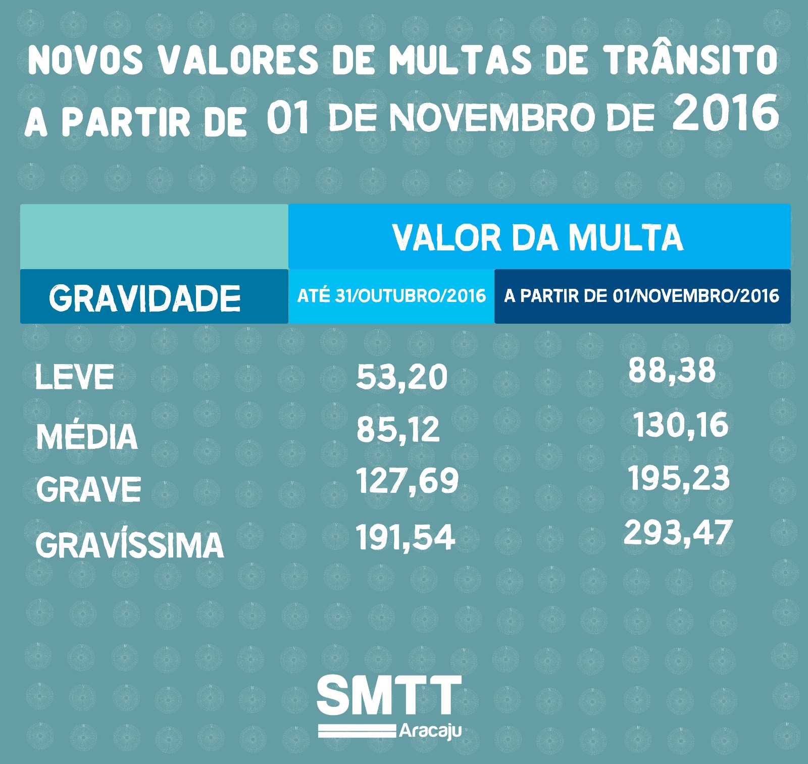 Multas de trânsito têm valores ajustados a partir de amanhã,1° - SMTT Aracaju